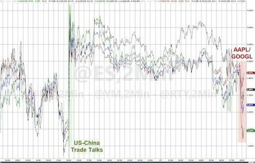 stocks slide as apple exec admits efforts to replace google for ai search