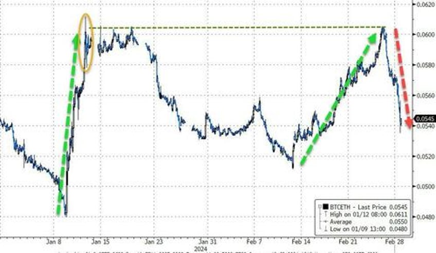 stocks slip as crypto rips dips on record etf volumes