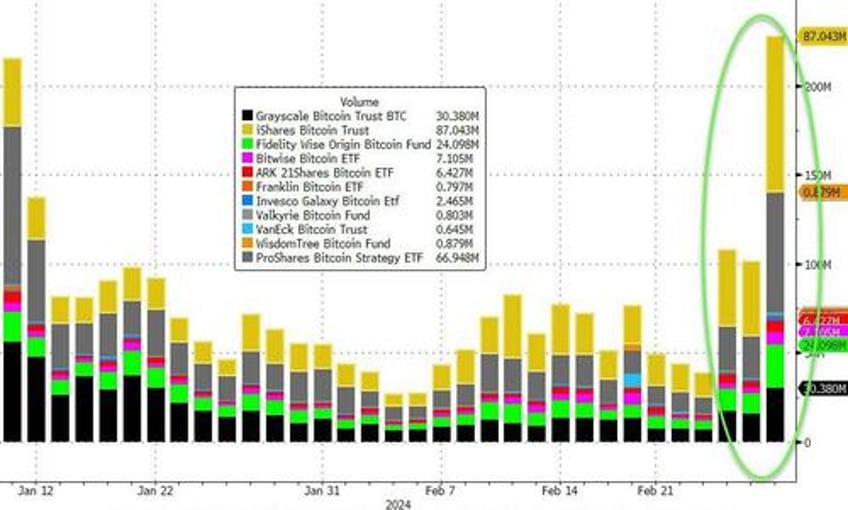 stocks slip as crypto rips dips on record etf volumes