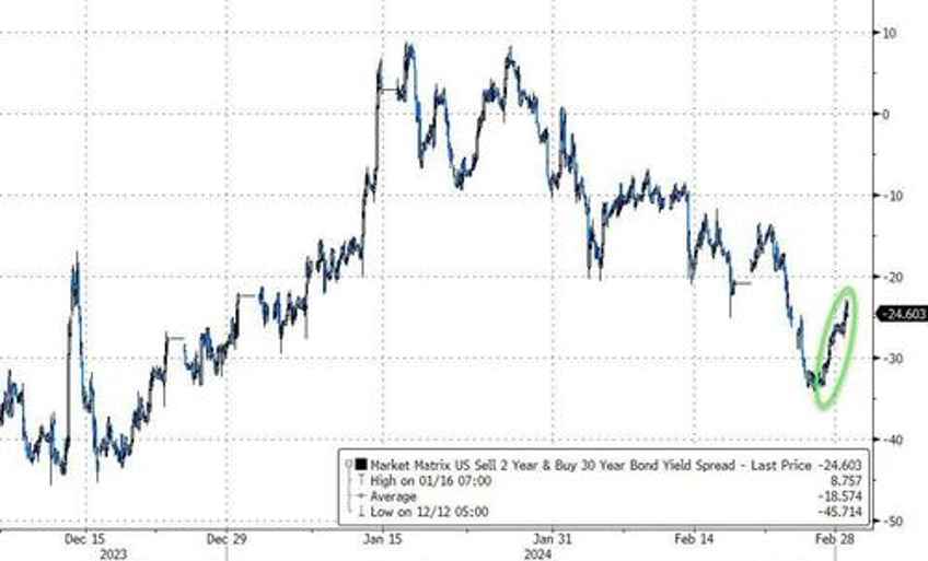 stocks slip as crypto rips dips on record etf volumes