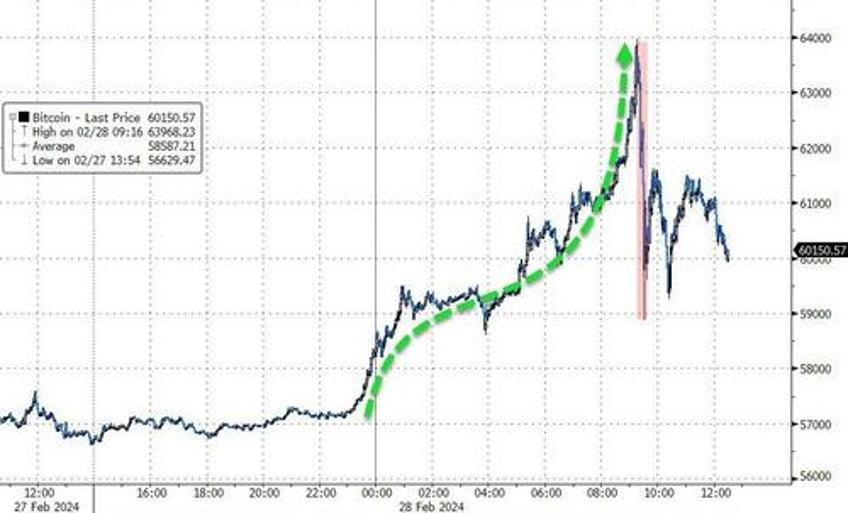 stocks slip as crypto rips dips on record etf volumes