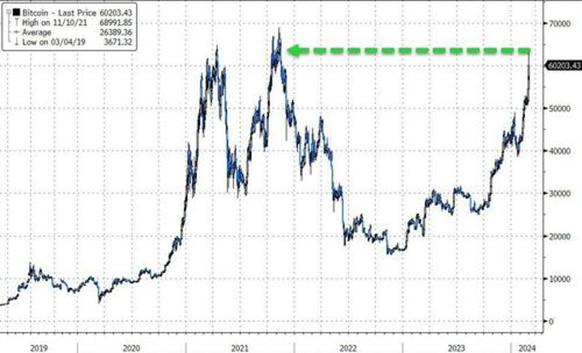 stocks slip as crypto rips dips on record etf volumes