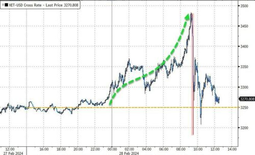 stocks slip as crypto rips dips on record etf volumes