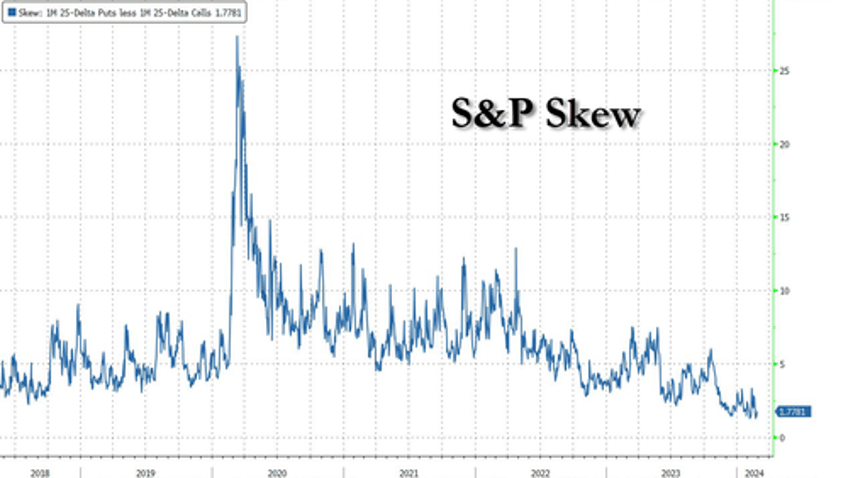 stocks slip as crypto rips dips on record etf volumes