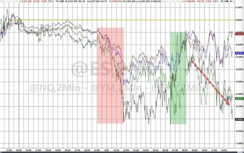 stocks slip as crypto rips dips on record etf volumes