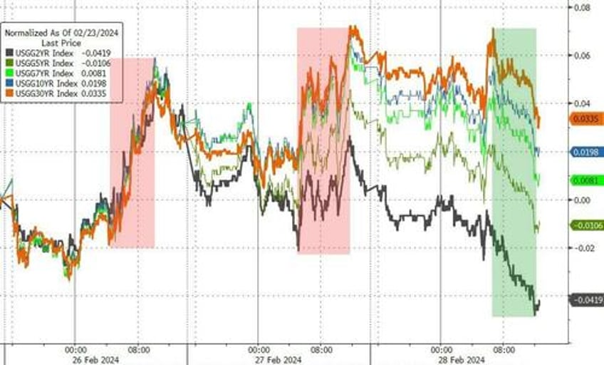 stocks slip as crypto rips dips on record etf volumes