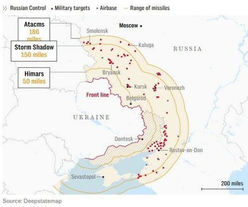 stocks slump as ukraine fires uk storm shadow missiles into russia