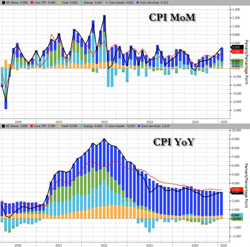 stocks slump with rate cut hopes as cpi soars in january