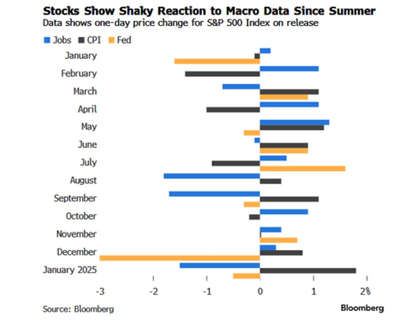 stocks slump with rate cut hopes as cpi soars in january