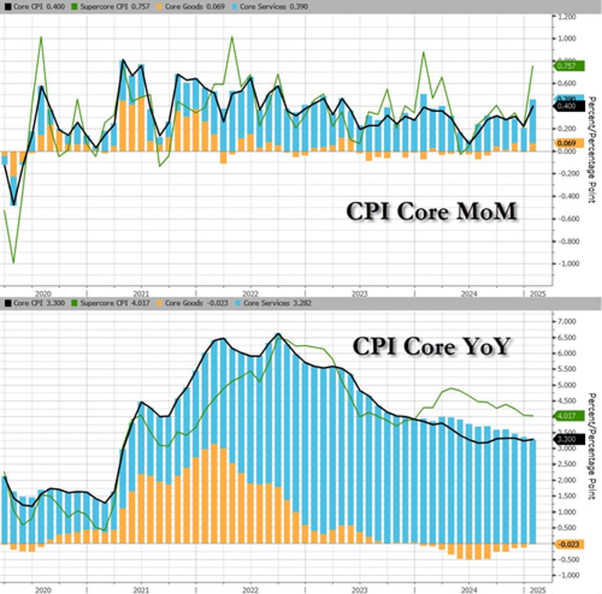 stocks slump with rate cut hopes as cpi soars in january