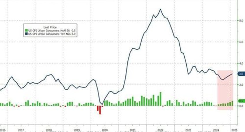 stocks slump with rate cut hopes as cpi soars in january