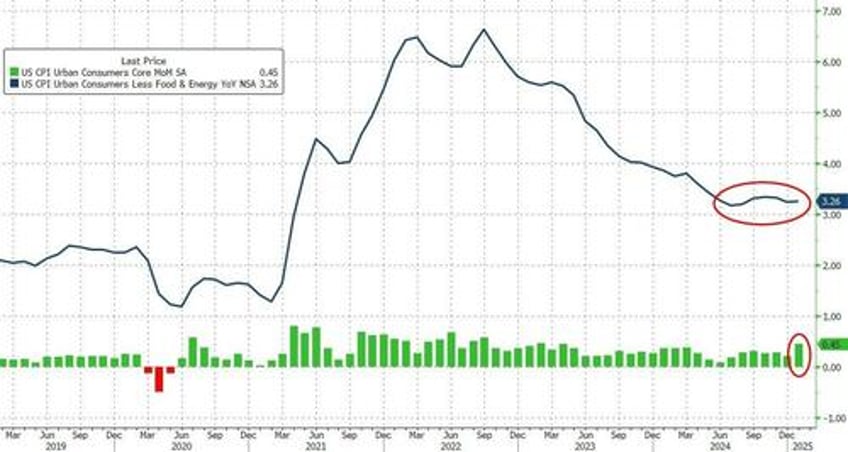 stocks slump with rate cut hopes as cpi soars in january