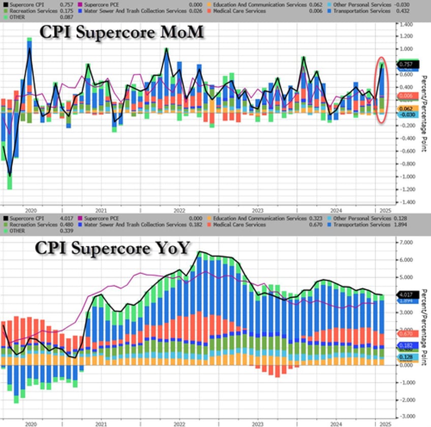 stocks slump with rate cut hopes as cpi soars in january