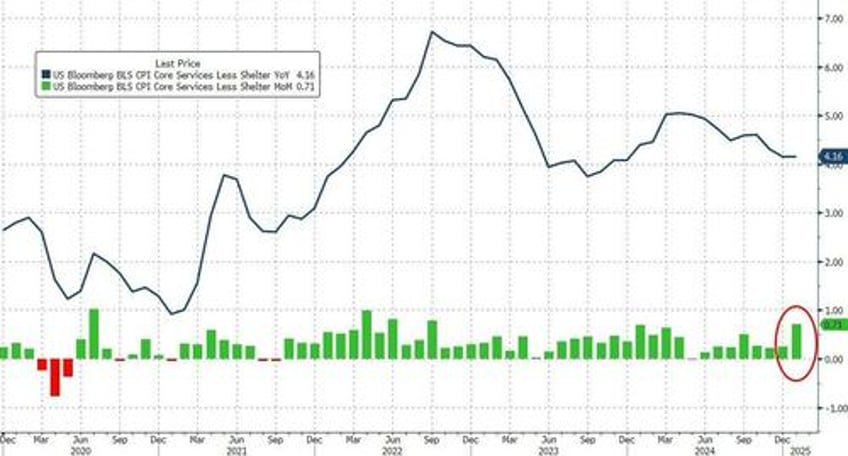 stocks slump with rate cut hopes as cpi soars in january