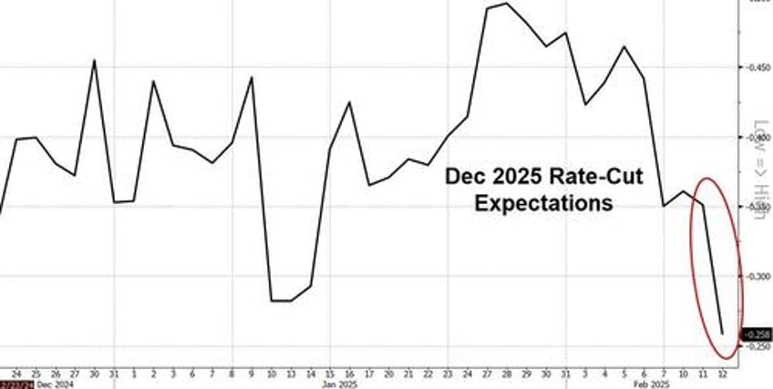 stocks slump with rate cut hopes as cpi soars in january