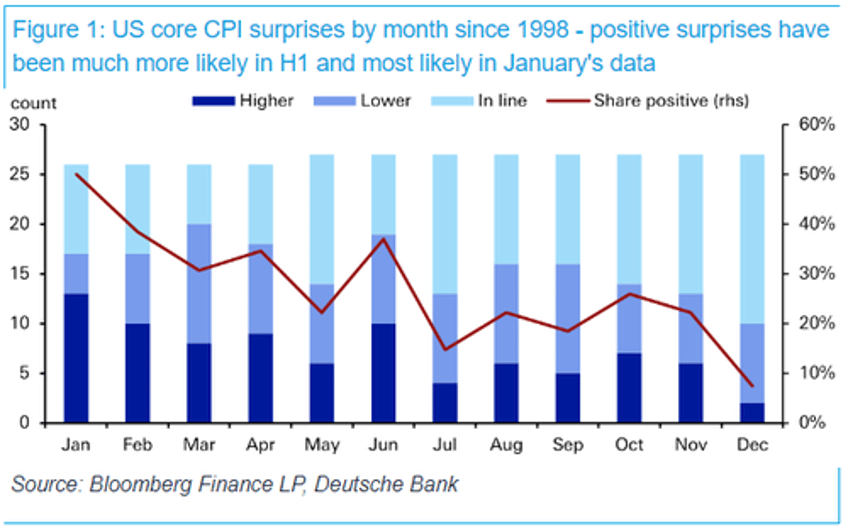 stocks slump with rate cut hopes as cpi soars in january