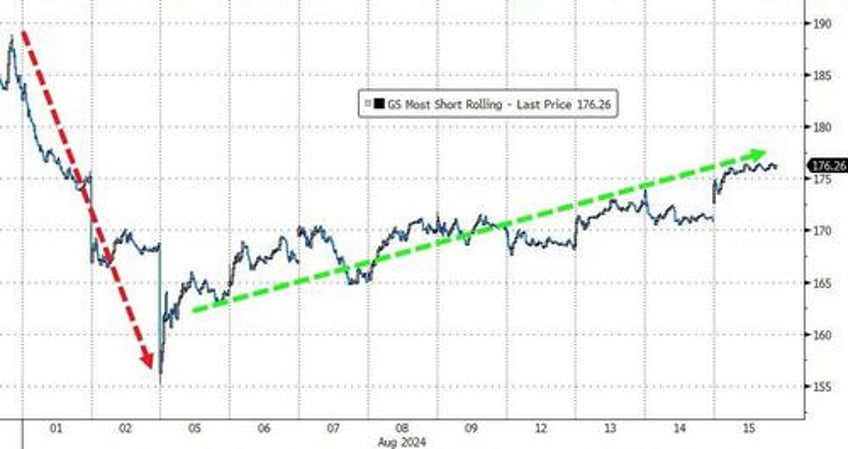 stocks soar bonds bitcoin battered on fake data as vix plunges at record pace