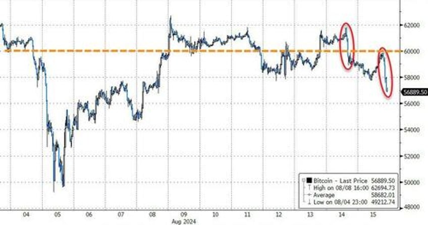 stocks soar bonds bitcoin battered on fake data as vix plunges at record pace