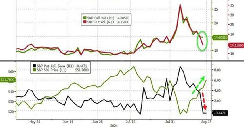 stocks soar bonds bitcoin battered on fake data as vix plunges at record pace