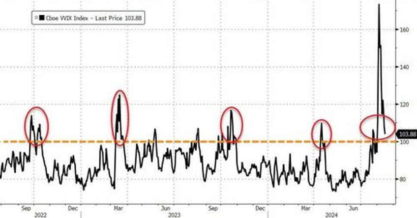 stocks soar bonds bitcoin battered on fake data as vix plunges at record pace