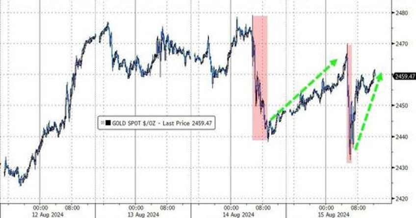 stocks soar bonds bitcoin battered on fake data as vix plunges at record pace