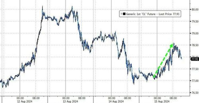 stocks soar bonds bitcoin battered on fake data as vix plunges at record pace