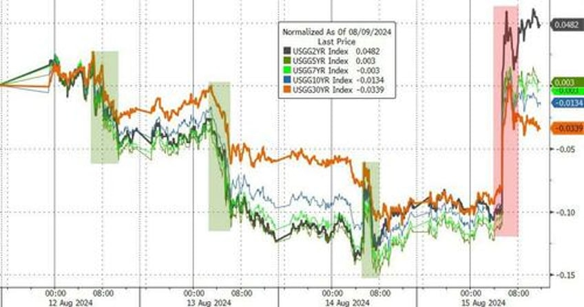 stocks soar bonds bitcoin battered on fake data as vix plunges at record pace