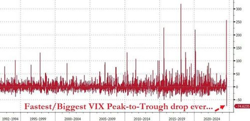 stocks soar bonds bitcoin battered on fake data as vix plunges at record pace