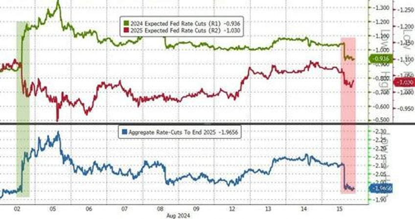 stocks soar bonds bitcoin battered on fake data as vix plunges at record pace