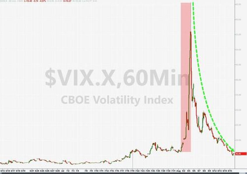 stocks soar bonds bitcoin battered on fake data as vix plunges at record pace