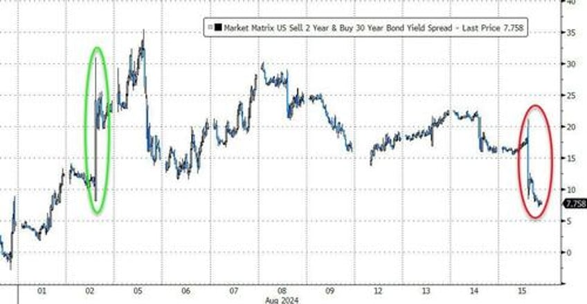 stocks soar bonds bitcoin battered on fake data as vix plunges at record pace