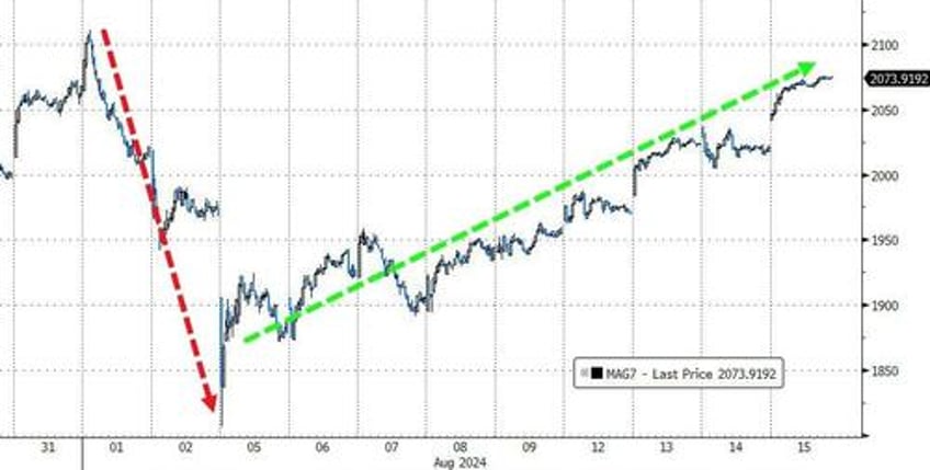 stocks soar bonds bitcoin battered on fake data as vix plunges at record pace