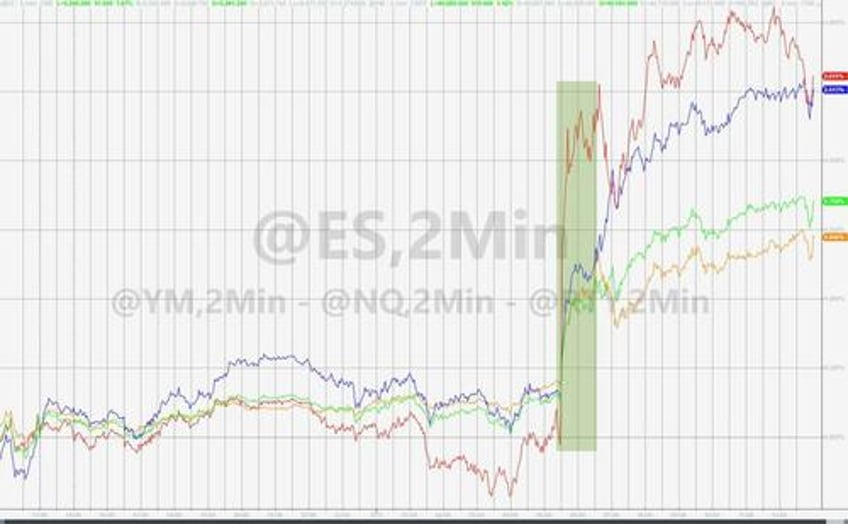 stocks soar bonds bitcoin battered on fake data as vix plunges at record pace