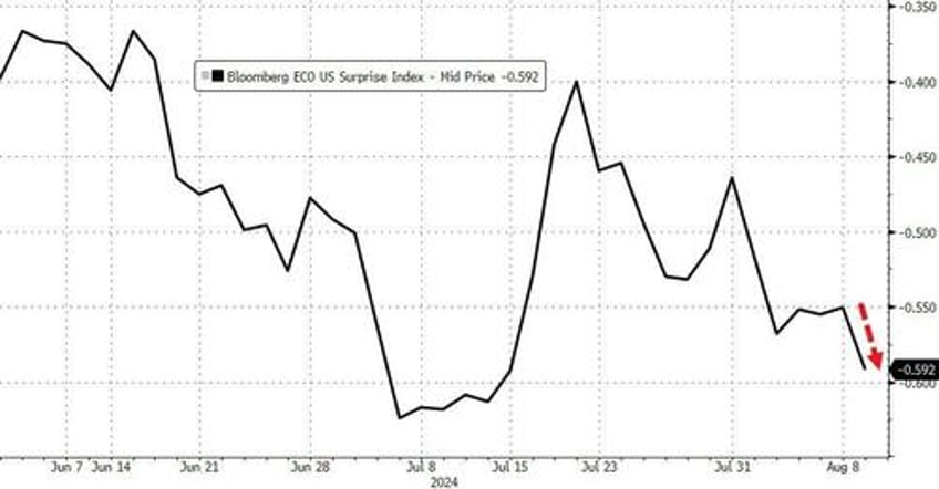 stocks soar bonds bitcoin battered on fake data as vix plunges at record pace