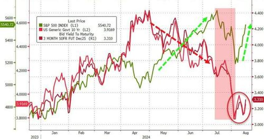 stocks soar bonds bitcoin battered on fake data as vix plunges at record pace