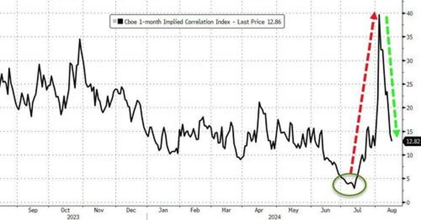 stocks soar bonds bitcoin battered on fake data as vix plunges at record pace