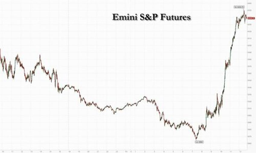 stocks soar on massive squeeze as post fed shorts slaughtered