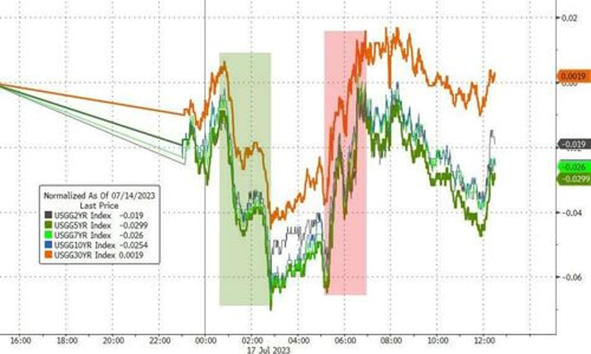 stocks soar shrug off china chunder seth klarman warns id be worried