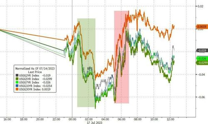 stocks soar shrug off china chunder seth klarman warns id be worried