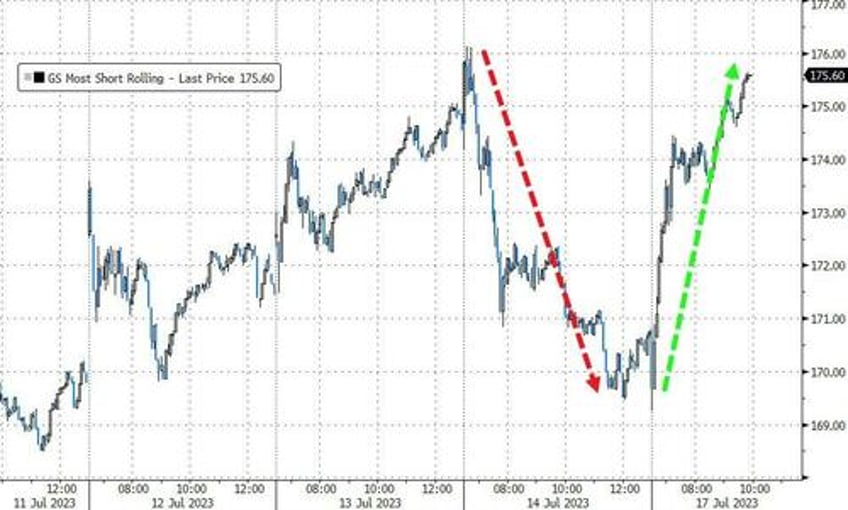 stocks soar shrug off china chunder seth klarman warns id be worried