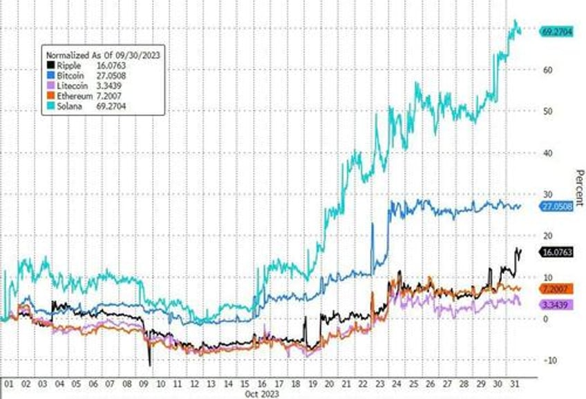 stocks spooked for 3rd straight month as ww3 fears spark surge in usd gold crypto not oil