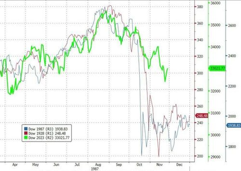 stocks spooked for 3rd straight month as ww3 fears spark surge in usd gold crypto not oil