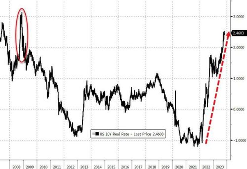 stocks spooked for 3rd straight month as ww3 fears spark surge in usd gold crypto not oil