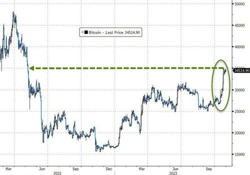 stocks spooked for 3rd straight month as ww3 fears spark surge in usd gold crypto not oil