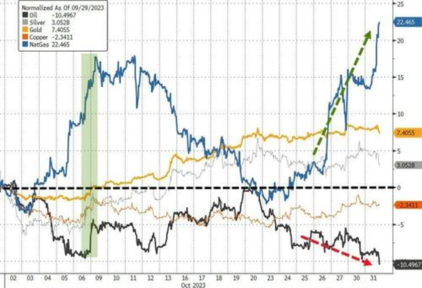 stocks spooked for 3rd straight month as ww3 fears spark surge in usd gold crypto not oil