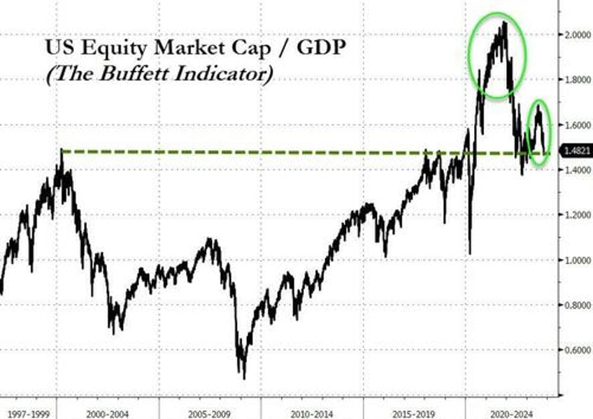 stocks spooked for 3rd straight month as ww3 fears spark surge in usd gold crypto not oil