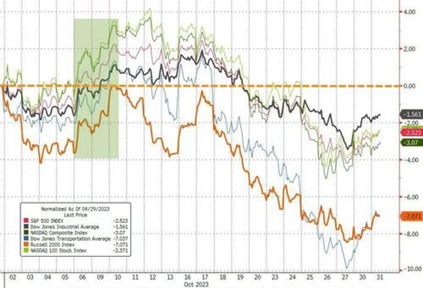 stocks spooked for 3rd straight month as ww3 fears spark surge in usd gold crypto not oil