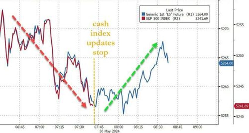 stocks surge after sp dow jones index live feeds suddenly disrupted