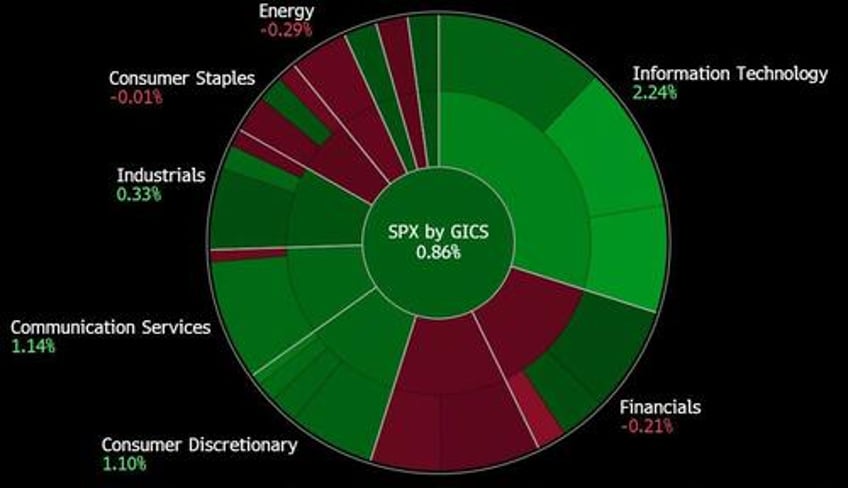 stocks surge goldgasms to record high after adjusted ppi sparks buying frenzy 