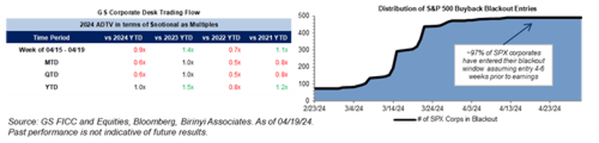 stocks surge in massive squeeze as traders frontrun end of buyback blackout period